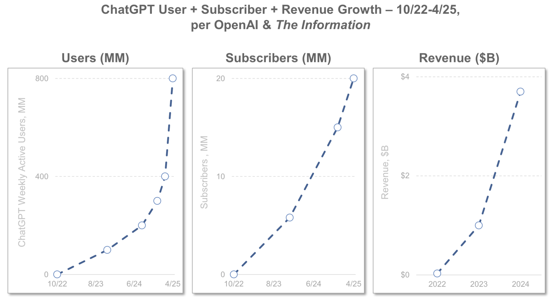 Chat GPT Adoption Curve